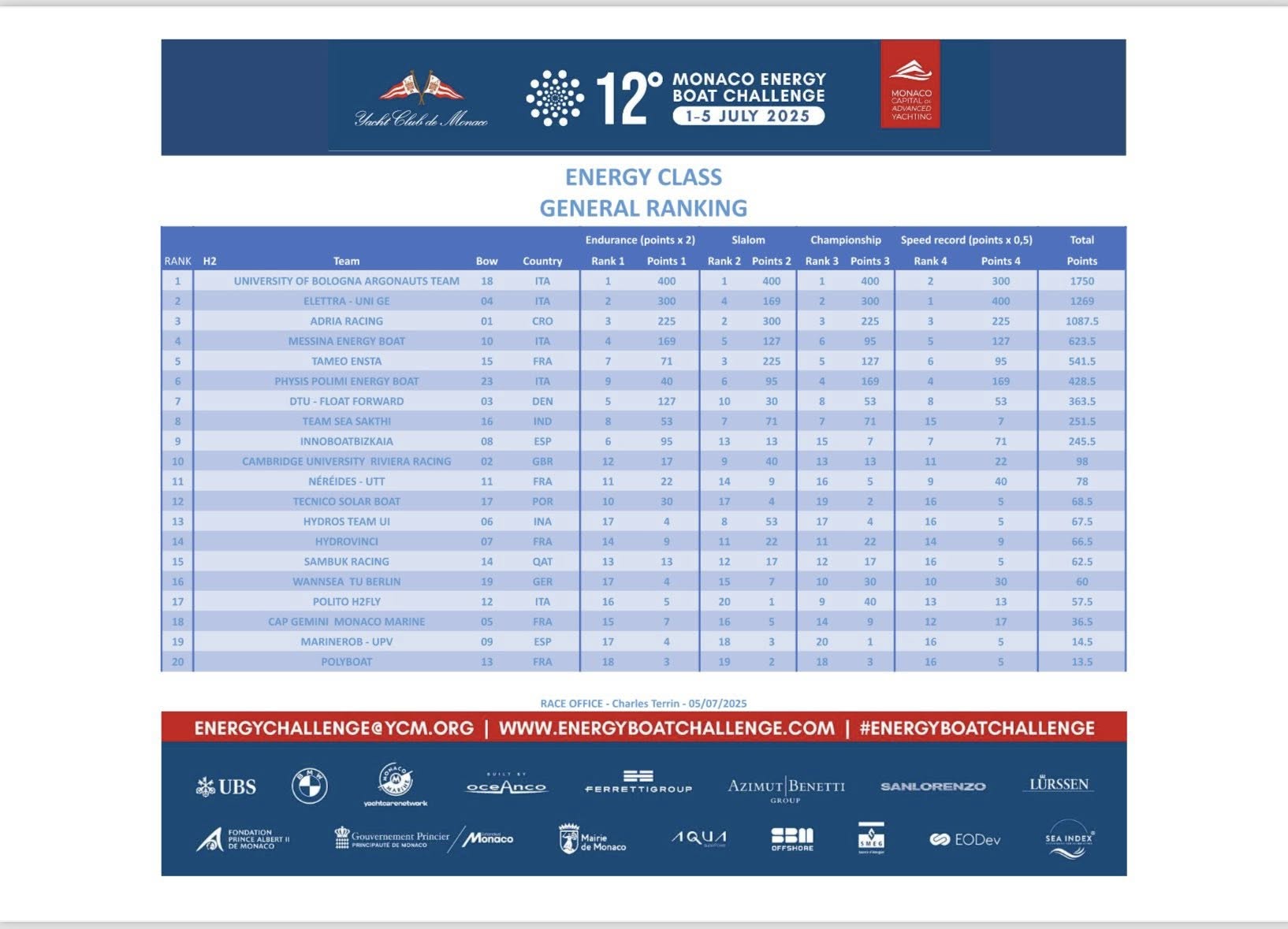 Classifica